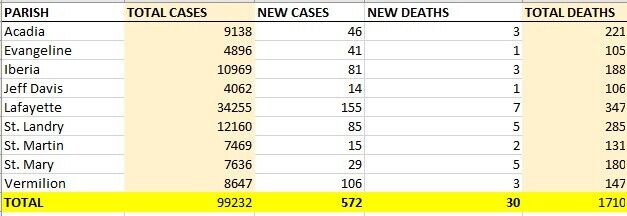 Louisiana Reports its Highest Daily Death Total of the Entire Pandemic With 139 Deaths
