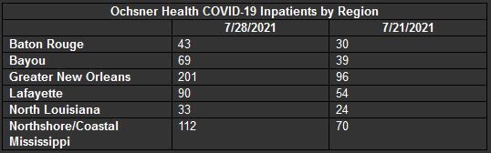Louisiana Hospitalizations Continue To Rise; 1,524 Patients in Hospitals